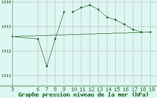 Courbe de la pression atmosphrique pour Capo Bellavista