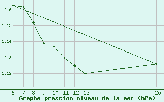 Courbe de la pression atmosphrique pour Jajce