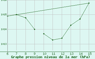 Courbe de la pression atmosphrique pour Hopa