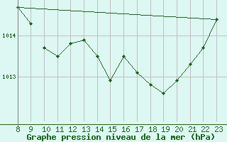 Courbe de la pression atmosphrique pour Luc-sur-Orbieu (11)