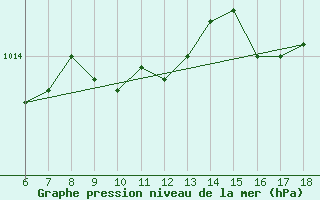 Courbe de la pression atmosphrique pour Cap Mele (It)