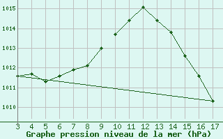 Courbe de la pression atmosphrique pour Gilbues