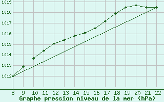 Courbe de la pression atmosphrique pour Alajarvi Moksy