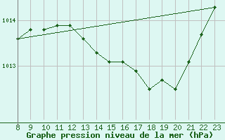 Courbe de la pression atmosphrique pour Dinard (35)