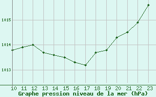 Courbe de la pression atmosphrique pour Cazaux (33)