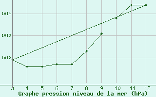 Courbe de la pression atmosphrique pour Aimores