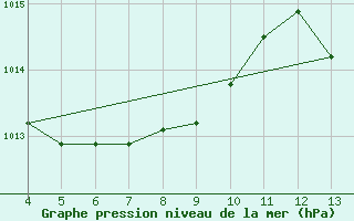 Courbe de la pression atmosphrique pour Cabaceiras