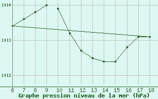 Courbe de la pression atmosphrique pour Kas