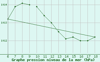 Courbe de la pression atmosphrique pour Cozzo Spadaro