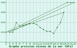 Courbe de la pression atmosphrique pour Canakkale