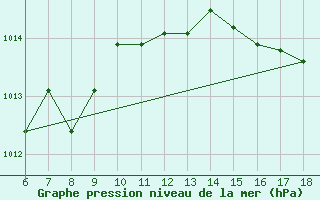 Courbe de la pression atmosphrique pour Cap Mele (It)