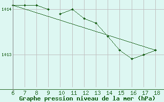 Courbe de la pression atmosphrique pour Rize