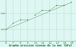 Courbe de la pression atmosphrique pour Hopa