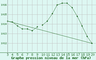 Courbe de la pression atmosphrique pour Feijo