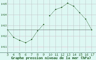 Courbe de la pression atmosphrique pour Morada Nova