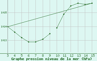 Courbe de la pression atmosphrique pour Ponta Pora