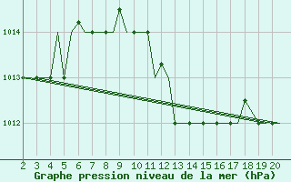 Courbe de la pression atmosphrique pour Chrysoupoli Airport