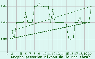 Courbe de la pression atmosphrique pour Chrysoupoli Airport