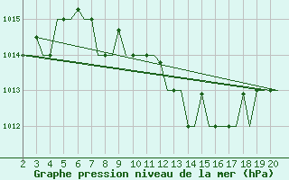 Courbe de la pression atmosphrique pour Chrysoupoli Airport