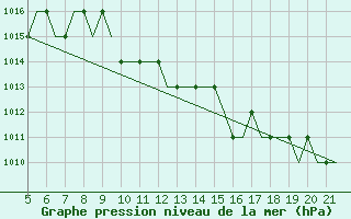 Courbe de la pression atmosphrique pour Southampton / Weather Centre