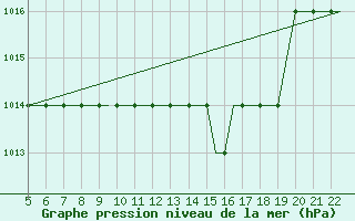 Courbe de la pression atmosphrique pour Southampton / Weather Centre