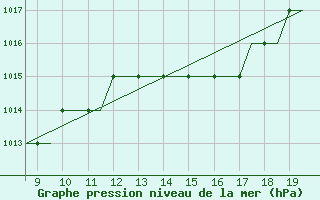 Courbe de la pression atmosphrique pour Alderney / Channel Island