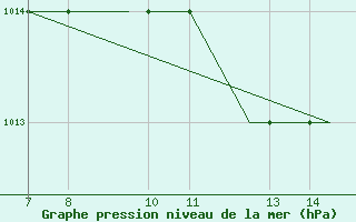 Courbe de la pression atmosphrique pour Ohrid