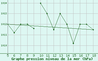 Courbe de la pression atmosphrique pour M. Calamita