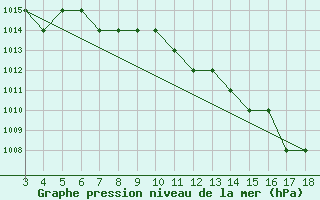 Courbe de la pression atmosphrique pour Blus (40)