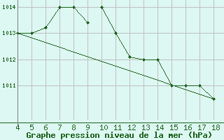 Courbe de la pression atmosphrique pour Piacenza