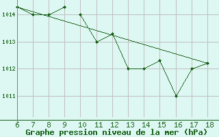 Courbe de la pression atmosphrique pour Marina Di Ginosa