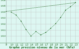 Courbe de la pression atmosphrique pour Herserange (54)