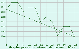 Courbe de la pression atmosphrique pour Bou-Saada