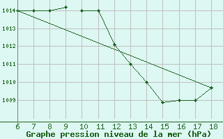 Courbe de la pression atmosphrique pour Bou-Saada