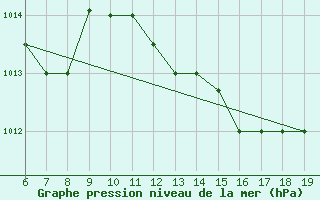 Courbe de la pression atmosphrique pour Casablanca