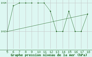 Courbe de la pression atmosphrique pour Latina