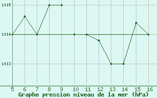 Courbe de la pression atmosphrique pour Ismailia