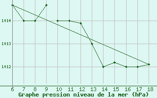 Courbe de la pression atmosphrique pour Ferrara