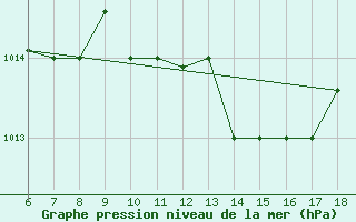 Courbe de la pression atmosphrique pour Piacenza