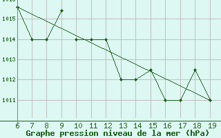 Courbe de la pression atmosphrique pour M. Calamita