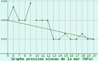 Courbe de la pression atmosphrique pour Kefalhnia Airport