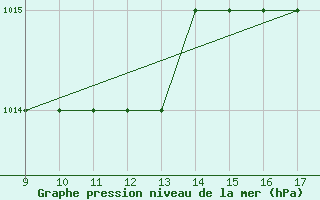 Courbe de la pression atmosphrique pour Woodvale