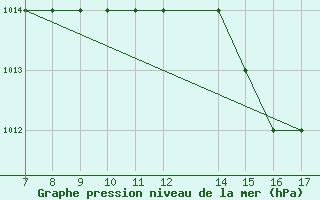 Courbe de la pression atmosphrique pour M. Calamita