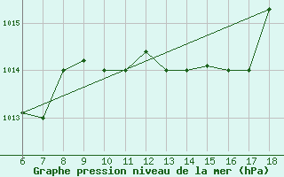 Courbe de la pression atmosphrique pour Ferrara