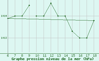 Courbe de la pression atmosphrique pour Gela