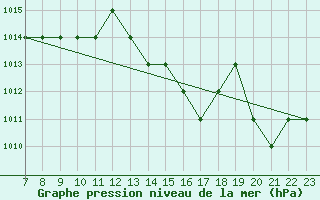 Courbe de la pression atmosphrique pour Parma
