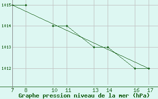 Courbe de la pression atmosphrique pour Tarvisio