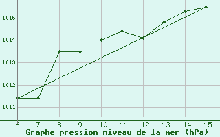 Courbe de la pression atmosphrique pour Bihac