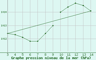 Courbe de la pression atmosphrique pour Alta Floresta