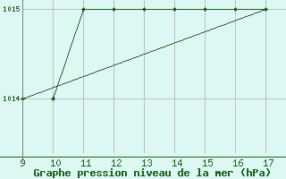 Courbe de la pression atmosphrique pour Pontecagnano Air Force Base